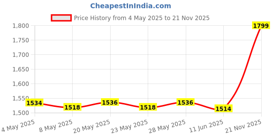 amazon.in Hikvision 2MP Smart Hybrid Light Audio Fixed Mini Bullet Camera DS-2CE16D0T-LPFS Compaitablw with JK Vision BNC Price History Graph from 4 May 2025 to 21 Nov 2025