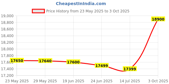 amazon.in HIKVISION 32 Channel NVR 2 SATA DS-7632NI-K2 OR DS-7632NXI-K2 Bundled for J.K.Vision BNC hikvision Price History Graph from 23 May 2025 to 3 Oct 2025