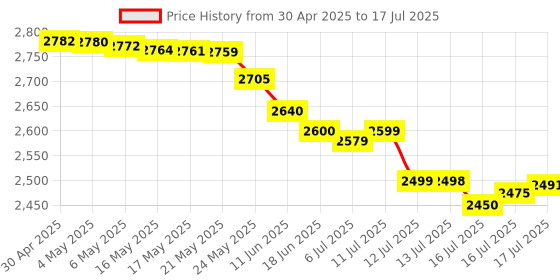 amazon.in HIKVISION 3K ColorVu Audio Fixed Mini Bullet Camera DS-2CE10KF0T-PFS Price History Graph from 30 Apr 2025 to 16 Jul 2025