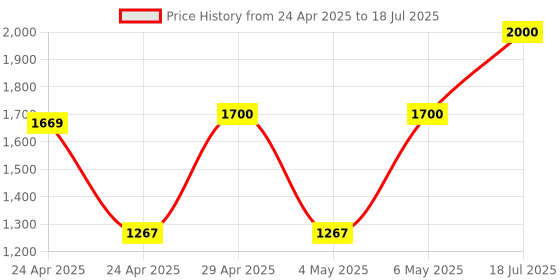 amazon.in HIKVISION 3K Smart Hybrid Light Audio Indoor Fixed Turret Camera DS-2CE76K0T-LPFS Compaitable with JK Vision BNC Price History Graph from 24 Apr 2025 to 18 Jul 2025