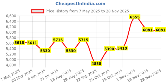 amazon.in HIKVISION 4 Channal Turbo HD DVR 1080p 1Pcs,Indoor Camera 2 MP 1Pcs,500 GB Hard Disk,Full Combo Set Wired White hikvision Price History Graph from 7 May 2025 to 26 Nov 2025