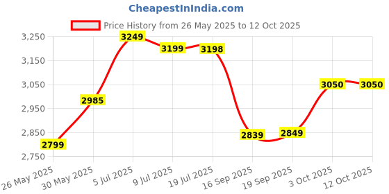 amazon.in HIKVISION 4 Channel DVR 1080P Lite H.265+ DVR DS-7104HGHI-K1 Without Hard Drive White Price History Graph from 26 May 2025 to 12 Oct 2025