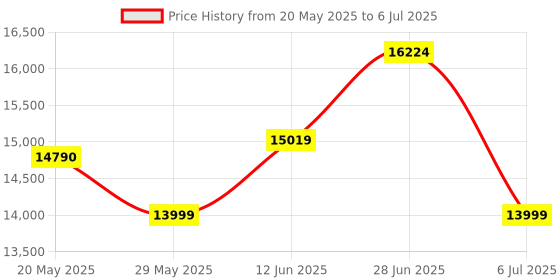 amazon.in HIKVISION 4 Channel DVR with 5 MP 4 Bullet Cameras with Audio Recording + 1 TB HDD + (3+1) Cable roll + 4 CH Power Supply + USEWELL BNC & DC Full Combo Kit Price History Graph from 20 May 2025 to 6 Jul 2025