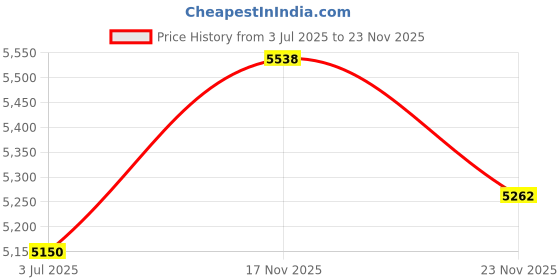 amazon.in HIKVISION 4 Channel H.265 AcuSense DVR [iDS-7104HQHI-M1/S] for CCTV Cameras with JK Vision HDMI, Black Price History Graph from 3 Jul 2025 to 23 Nov 2025