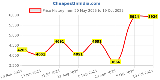 amazon.in HIKVISION 4 Channel NVR Price History Graph from 20 May 2025 to 17 Oct 2025