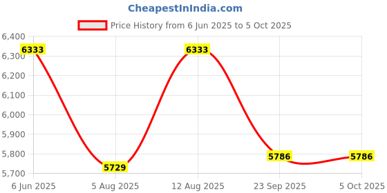 amazon.in HIKVISION 4CH TURBO HD DVR DOME BULLET CAMERA COMBO KIT (DS-7104HGHI-F1 +DS-2CE56C0T-IRP + DS-2CE16C0T-IRP) Price History Graph from 6 Jun 2025 to 5 Oct 2025