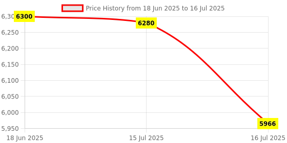amazon.in HIKVISION 4MP [Built-in Audio Mic] Outdoor Wired Network Camera for NVR, USEWELL RJ45, White hikvision Price History Graph from 18 Jun 2025 to 16 Jul 2025