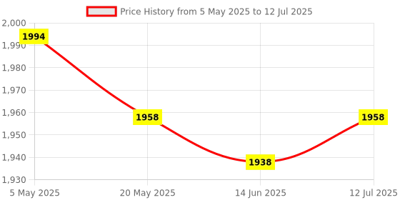 amazon.in HIKVISION 5 MP Dome Camera DS-2CE76H0T-ITPFS Compatible with J.K.Vision BNC Price History Graph from 5 May 2025 to 12 Jul 2025