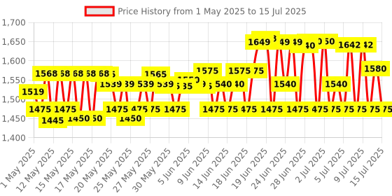 amazon.in HIKVISION 5 MP Outdoor Bullet CCTV Ethernet Camera with inbuilt Audio Mic IP67 DS-2CE16H0T-ITPFS + BNC/DC, 1080p White hikvision Price History Graph from 1 May 2025 to 15 Jul 2025