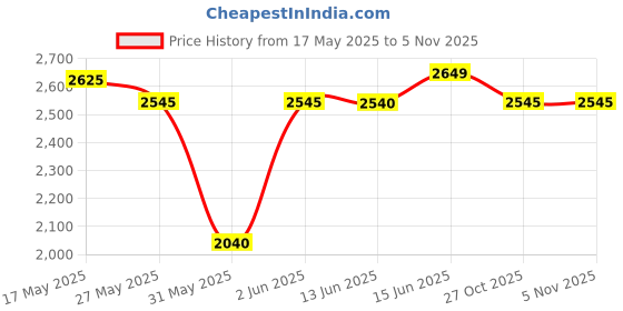 amazon.in HIKVISION 5MP Outdoor Dual Light + Audio MIC + Motion Alert Wired CCTV Camera | Compatible with iDS-7_HQHI and iDS-7_HUHI Series DVR | Model: DS-2CE16K0T-LPFS with BNC/DC, White hikvision Price History Graph from 17 May 2025 to 5 Nov 2025