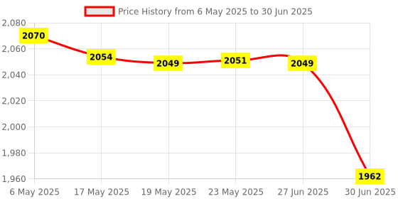 amazon.in HIKVISION 5MP with in-Built Mic Bullet CCTV Camera DS-2CE16H0T-ITPFS with JK Vision BNC hikvision Price History Graph from 6 May 2025 to 30 Jun 2025