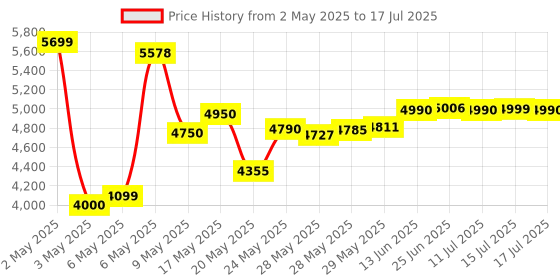 amazon.in Hikvision 720P/1080P Lite 8-ch eDVR with 512G Embedded SSD Storage(2 Week Recording) Price History Graph from 2 May 2025 to 17 Jul 2025