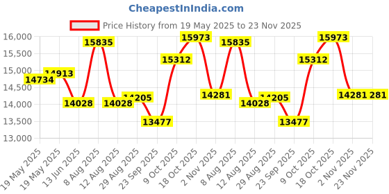 amazon.in HIKVISION 8 Channal Turbo HD H.265 DVR 1Pcs,Outdoor Camera 5 MP Turbo HD Audio 4Pcs,Indoor Camera 5 MP Turbo HD Audio 1Pcs,Power Supply 1Pcs,Full Combo Set Price History Graph from 19 May 2025 to 23 Nov 2025