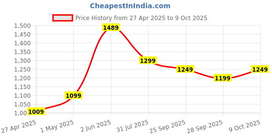 amazon.in HIKVISION 8 Channel 12V 10A Switch Power Supply CCTV/SMPS DS-2FA120A-DW-IN + USEWELL DC Connector Price History Graph from 27 Apr 2025 to 9 Oct 2025