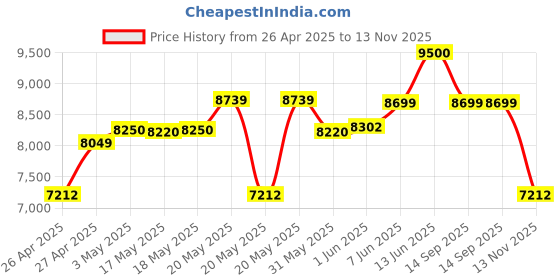 amazon.in HIKVISION 8 Channel Accusense 4K Nvr Indoor [Ds-7608Nxi-K1] for IP Network CCTV Wired Cameras Black Price History Graph from 26 Apr 2025 to 13 Nov 2025
