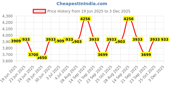 amazon.in HIKVISION 8 Channel DVR 1080P Lite H.265Pro+ 2MP DVR DS-7108HGHI-K1 (Without Hard Drive), White hikvision Price History Graph from 19 Jun 2025 to 2 Dec 2025