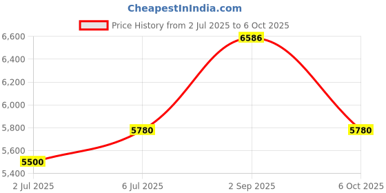 amazon.in HIKVISION 8 Channel H.265 AcuSense DVR [iDS-7108HQHI-M1/S] Without Hard Disk Black Price History Graph from 2 Jul 2025 to 6 Oct 2025
