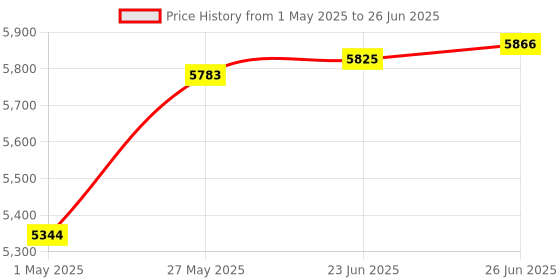 amazon.in Hikvision 8 Port Unmanaged POE Switch (DS-3E0510P 8 Port Gigabit) Price History Graph from 1 May 2025 to 26 Jun 2025