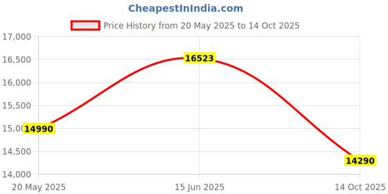 amazon.in HIKVISION Bluetooth FHD 2MP Security Camera Kit, White Price History Graph from 20 May 2025 to 14 Oct 2025