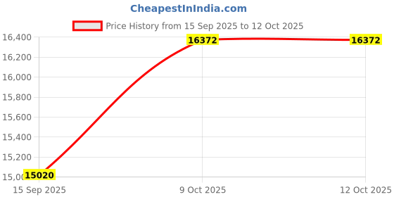 amazon.in HIKVISION Clocite 8 Channel DVR with 2MP 4 Dome & 4 Bullet Cameras (Day/Night Vision) + 1TB HDD + Cable Roll (1+3) 8 CH Power Supply + BNC & DC Full Combo Kit Price History Graph from 15 Sep 2025 to 11 Oct 2025