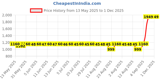 amazon.in Hikvision Consumer SSD E1000 PCIe NVMe M.2 (2280) Gen3 ×4 Internal Solid State, M.2 Interface, 128GB, Black (HS SSD E1000/128GB) hikvision Price History Graph from 13 May 2025 to 29 Nov 2025