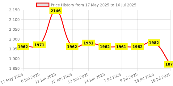 amazon.in Hikvision CP Plus (CP-GPC-T24PL2-S/CP-GPC-ST24PL2-E) 2.4 MP Full HD IR Guard Plus Wired White Price History Graph from 17 May 2025 to 13 Jul 2025