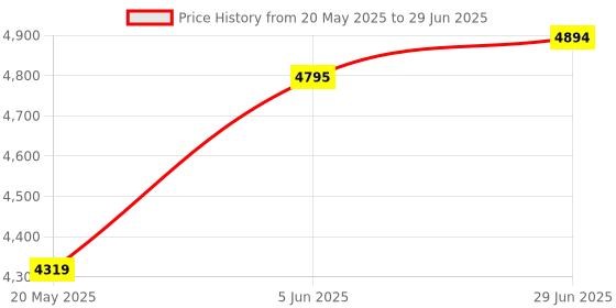 amazon.in generic Hikvision DS-2CD1041G0-I (4mm) is a 4MP Fixed Bullet Network Camera Designed for Reliable Outdoor Surveillance generic Price History Graph from 20 May 2025 to 29 Jun 2025
