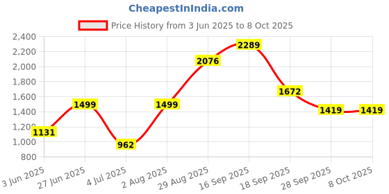 amazon.in HIKVISION DS-2CE1AD0T-IT1F 1080p (Bullet) Wireless hikvision Price History Graph from 3 Jun 2025 to 8 Oct 2025