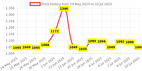 amazon.in HIKVISION Ds-2Ce1Ad0T-Itp 2Mp Analog Hd Output Night Vision Outdoor Bullet Camera (White) - Wireless Price History Graph from 19 May 2025 to 10 Jul 2025