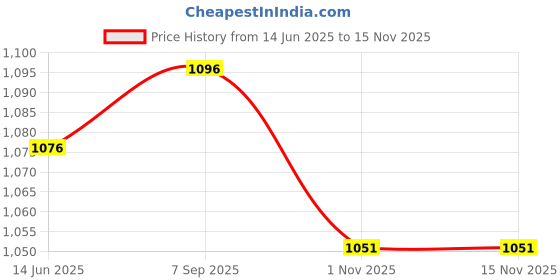 amazon.in Hikvision DS-2CE5ACOT-IRPF 1MP Turbo HD Indoor Dome Camera Price History Graph from 14 Jun 2025 to 14 Nov 2025
