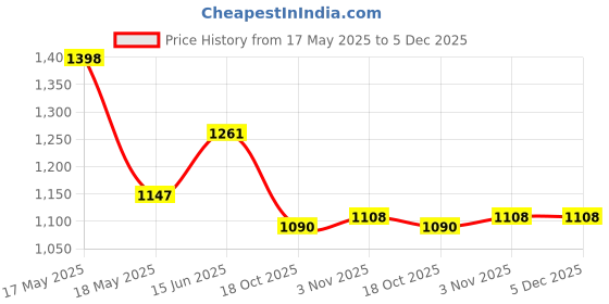 amazon.in HIKVISION DS-2CE5AD0T - IRPF 2MP 1080p 4-in-1 IR Night Vision HD CCTV Wireless Dom Camera, White Price History Graph from 17 May 2025 to 5 Dec 2025