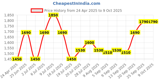 amazon.in HIKVISION DS-2CE76H0T-ITPFS Ultra-HD IR Wired CCTV Dome Camera, 5MP (White) Price History Graph from 24 Apr 2025 to 9 Oct 2025