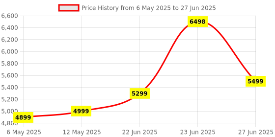 amazon.in Hikvision DS-3E0510P-E/M 8 Port Gigabit Unmanaged POE Switch, LAN Capable Compatible with JK Vision Bnc hikvision Price History Graph from 6 May 2025 to 27 Jun 2025