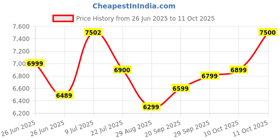 amazon.in Hikvision DS-7116HGHI-K1 16 Channel DVR Price History Graph from 26 Jun 2025 to 11 Oct 2025