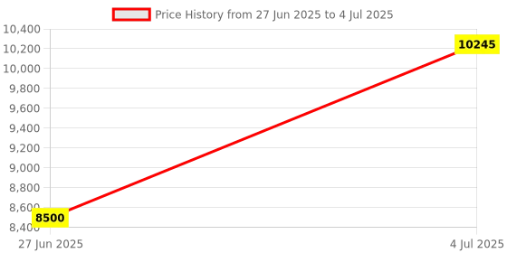 amazon.in Hikvision Ds-Kh6320-Wte1 IP Vdp 7 Inch Touch Screen LCD Monitor, Multi hikvision Price History Graph from 27 Jun 2025 to 4 Jul 2025