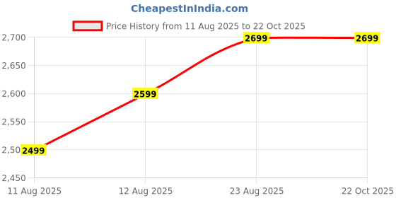amazon.in HIKVISION DS-U02 1080p Webcam, Wide Angle Without Distortion, Noise Reduction, Plug, Play, Digital, Zoom/WebEx/Skype/Teams/PC Laptop/Online Classes/Webinar/Conferencing, Black Price History Graph from 11 Aug 2025 to 22 Oct 2025