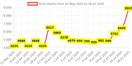 amazon.in Hikvision E100 Series Consumer SSD 1024GB hikvision Price History Graph from 15 May 2025 to 18 Jul 2025