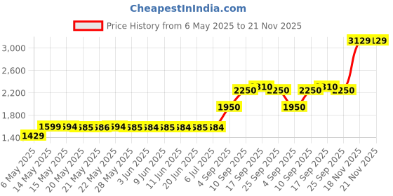 amazon.in Hikvision E3000 Internal NVMe PCIe M.2 SSD 256GB, Internal Solid State Drive, Gen 3x4, 2280, 3D NAND Flash Memory, Up to 3500MB/s Read Speed hikvision Price History Graph from 6 May 2025 to 21 Nov 2025