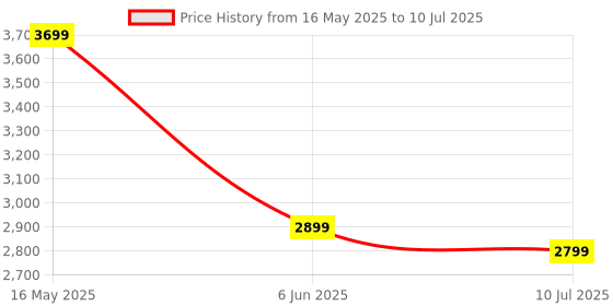 amazon.in HIKVISION E3000 Internal NVMe PCIe M.2 SSD 512GB, Internal Solid State Drive, Gen 3x4, 2280, 3D NAND Flash Memory, Up to 3500MB/s Read Speed hikvision Price History Graph from 16 May 2025 to 10 Jul 2025