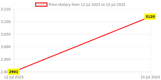 amazon.in Hikvision E3000 Internal NVMe PCIe M.2 SSD 512GB, Internal Solid State Drive, Gen 3x4, 2280, 3D NAND Flash Memory, Up to 3500MB/s Read Speed Price History Graph from 12 Jul 2025 to 15 Jul 2025