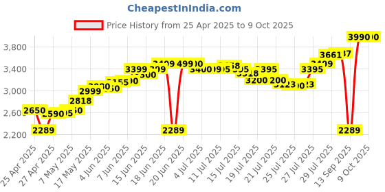 amazon.in HIKVISION Ethernet 1080p Full HD 2MP IP Plastic Bullet Camera (DS-2CD1023G0E-I) - White Price History Graph from 25 Apr 2025 to 8 Oct 2025