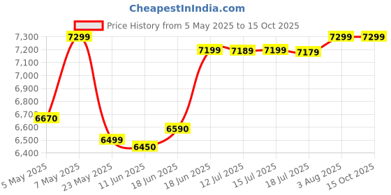 amazon.in Hikvision External SSD Black T300S 1TB USB 3.1 Type C 500/560 MB/s Price History Graph from 5 May 2025 to 14 Oct 2025