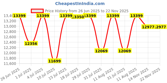 amazon.in Hikvision External SSD Black T300S 2TB USB 3.1 Type C 500/560 MB/s Price History Graph from 26 Jun 2025 to 21 Nov 2025