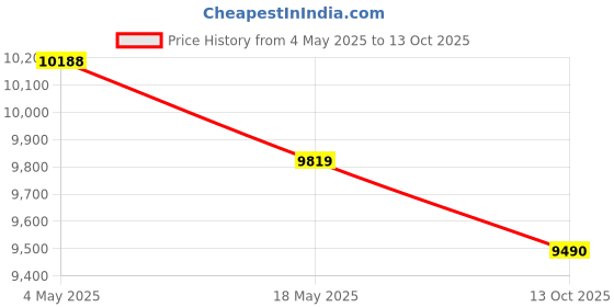 amazon.in HIKVISION FHD Security Camera Kit Price History Graph from 4 May 2025 to 13 Oct 2025