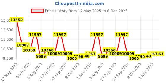 amazon.in Hikvision Full HD (2MP) 6 CCTV Cameras & 8 Ch.Full HD DVR Kit (All Accessories) Price History Graph from 17 May 2025 to 6 Dec 2025