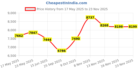 amazon.in HIKVISION Full HD 4 Channel DVR, 2 MP 2 Outdoor Cameras [Color Night Vision + Built-in Audio MIC + Smart Dual Light + Motion Detection]+500 GB HDD+4 Ch SMPS, USEWELL Cable+BNC/DC Set, White Price History Graph from 17 May 2025 to 22 Nov 2025