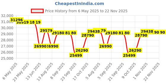 amazon.in HIKVISION Full HD 5MP Cameras Combo KIT 8CH HD DVR+ 6 Bullet Cameras + 2 Dome Cameras+2TB Hard DISC+ Wire ROLL +Supply & All Required Connectors Price History Graph from 6 May 2025 to 21 Nov 2025