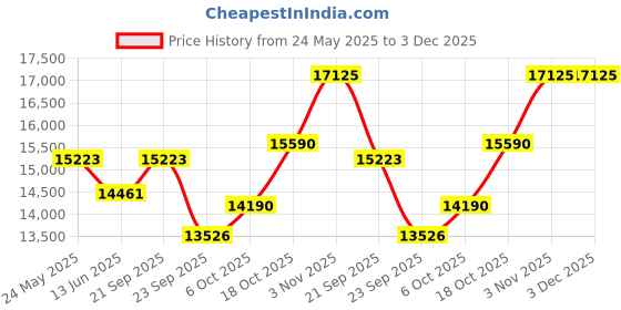 amazon.in HIKVISION Full HD 5MP Cameras Wired Combo KIT , 1 Bullet Cameras + 3 Dome Cameras+1TB Hard DISC+ Wire ROLL +Supply & All Required CONNECTORS+DVR , by Techno-Krat Price History Graph from 24 May 2025 to 3 Dec 2025