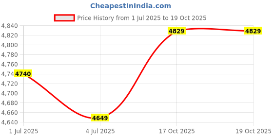 amazon.in Hikvision HIK Storage SSD G4000 PCIe Gen 4 x 4 NVMe R/W up to 7050/4200MB/s 512GB Price History Graph from 1 Jul 2025 to 19 Oct 2025