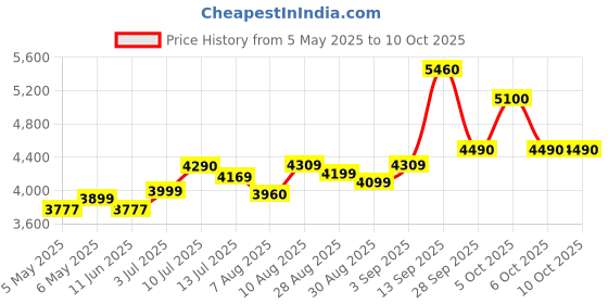 amazon.in HIKVISION Infrared 4Mp/1080p Security Camera, White Price History Graph from 5 May 2025 to 10 Oct 2025